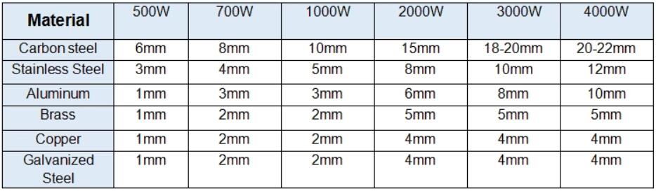 د Cnc لیزر تولید 500W 1000W 2000W سټینلیس سټیل فایبر لیزر پرې کولو ماشین